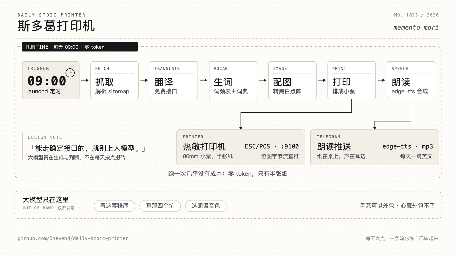 自动化流程示意图:09:00 由 launchd 拉起,抓取、翻译、生词、配图、打印、朗读,最后落到热敏打印机与 Telegram